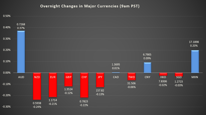 Bar graph shows overnight changes in major currencies around the world.