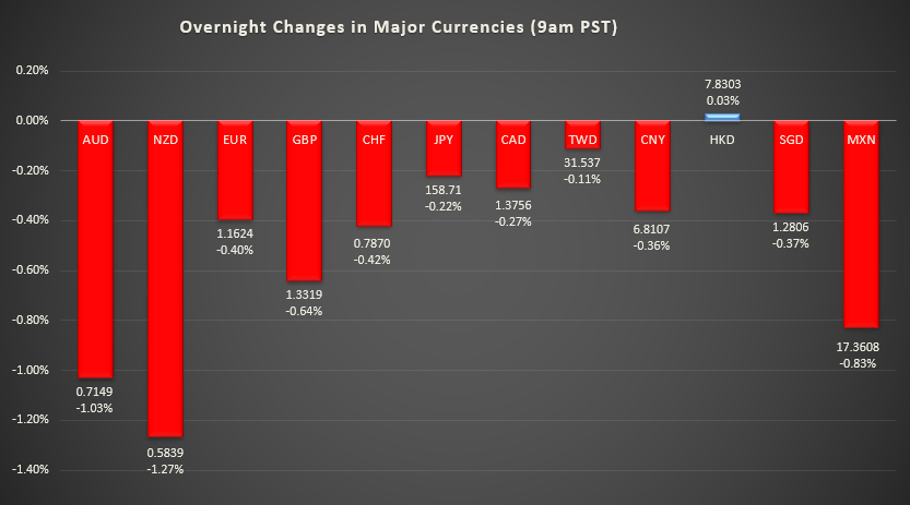 Bar graph shows overnight changes in major currencies around the world.
