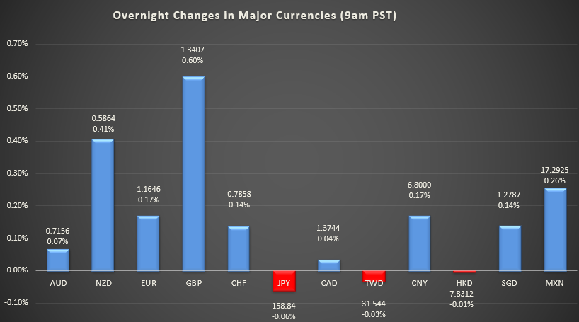 Bar graph shows overnight changes in major currencies around the world.