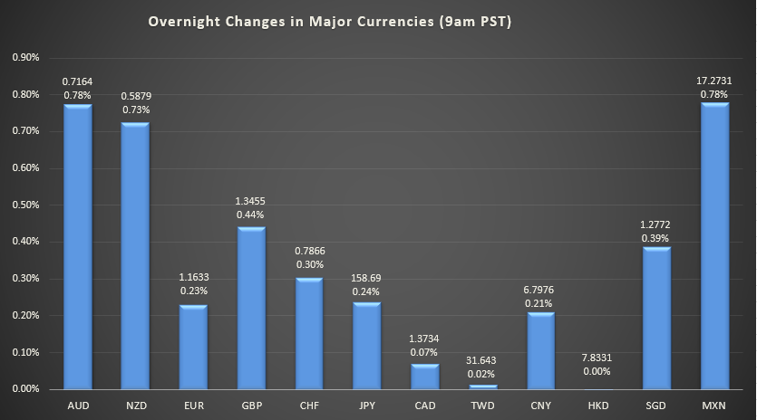 Bar graph shows overnight changes in major currencies around the world.