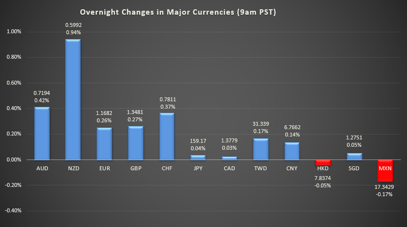 Bar graph shows overnight changes in major currencies around the world.