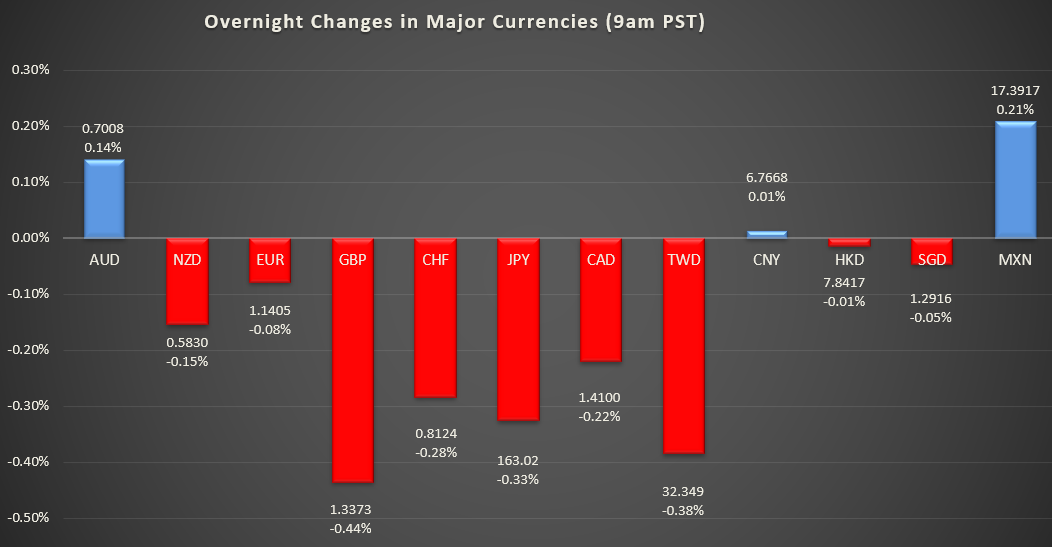 Bar graph shows overnight changes in major currencies around the world