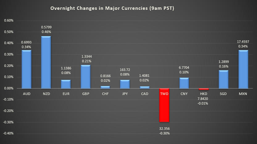 Bar graph shows overnight changes in major currencies around the world