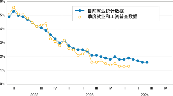 折线图显示美国薪资岗位的年增长率。