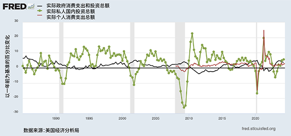 折线图显示美国实际消费、实际投资和实际政府支出的年增长率。
