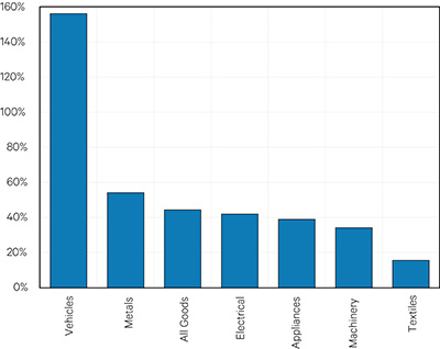 Line graph showing Growth of Goods Export Values by Main Products for the First 7 Months from 2019 to 2024.