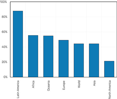 Bar graph showing Growth of Goods Export Values by Destination Regions for the First 7 Months from 2019 to 2024.