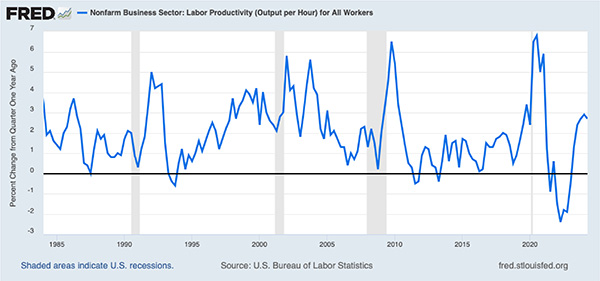 Line graph showing Year-over-year Growth Rate of Labor Productivity