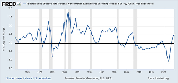 Line graph showing Short-term Real Interest Rates