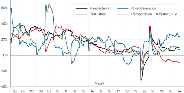 Line graph showing Year-over-year Year-to-date Growth Rate of Nominal Fixed-Asset Investment for Major Sectors in China