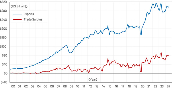 Line graph showing Nominal Monthly Goods Exports and Surplus in China, Seasonally Adjusted.