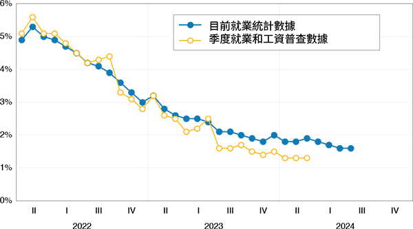 折線圖顯示美國薪資崗位的年增長率。