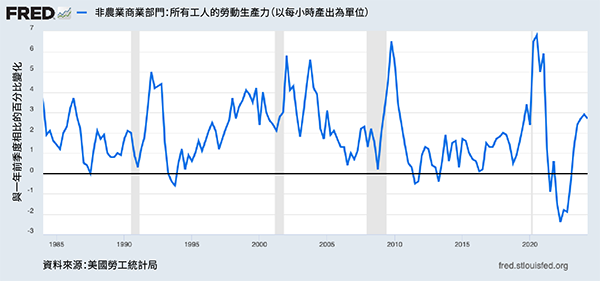 折線圖顯示勞動生產力的年增長率。