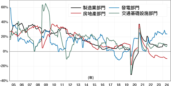 折線圖顯示中國的主要行業名義固定資產投資的年增長率和年初至今增長率。