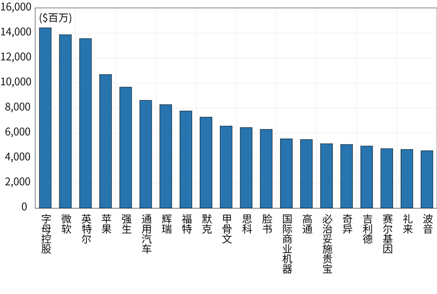 Figure 8. Top 20 U.S. companies in terms of R&D expenditures